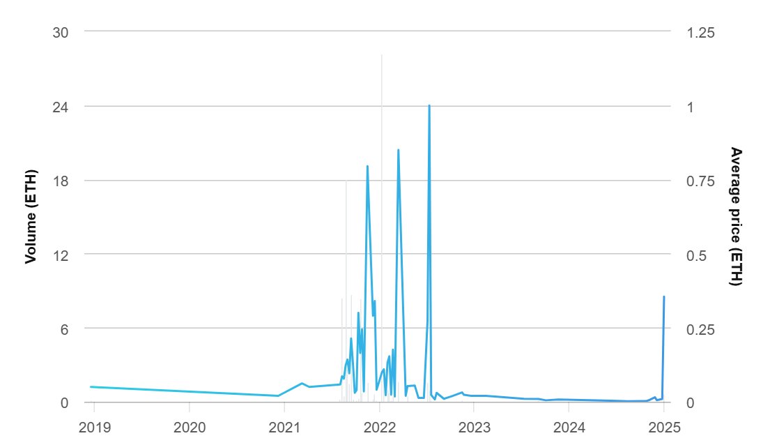 PixelCon trading activity is picking back up...