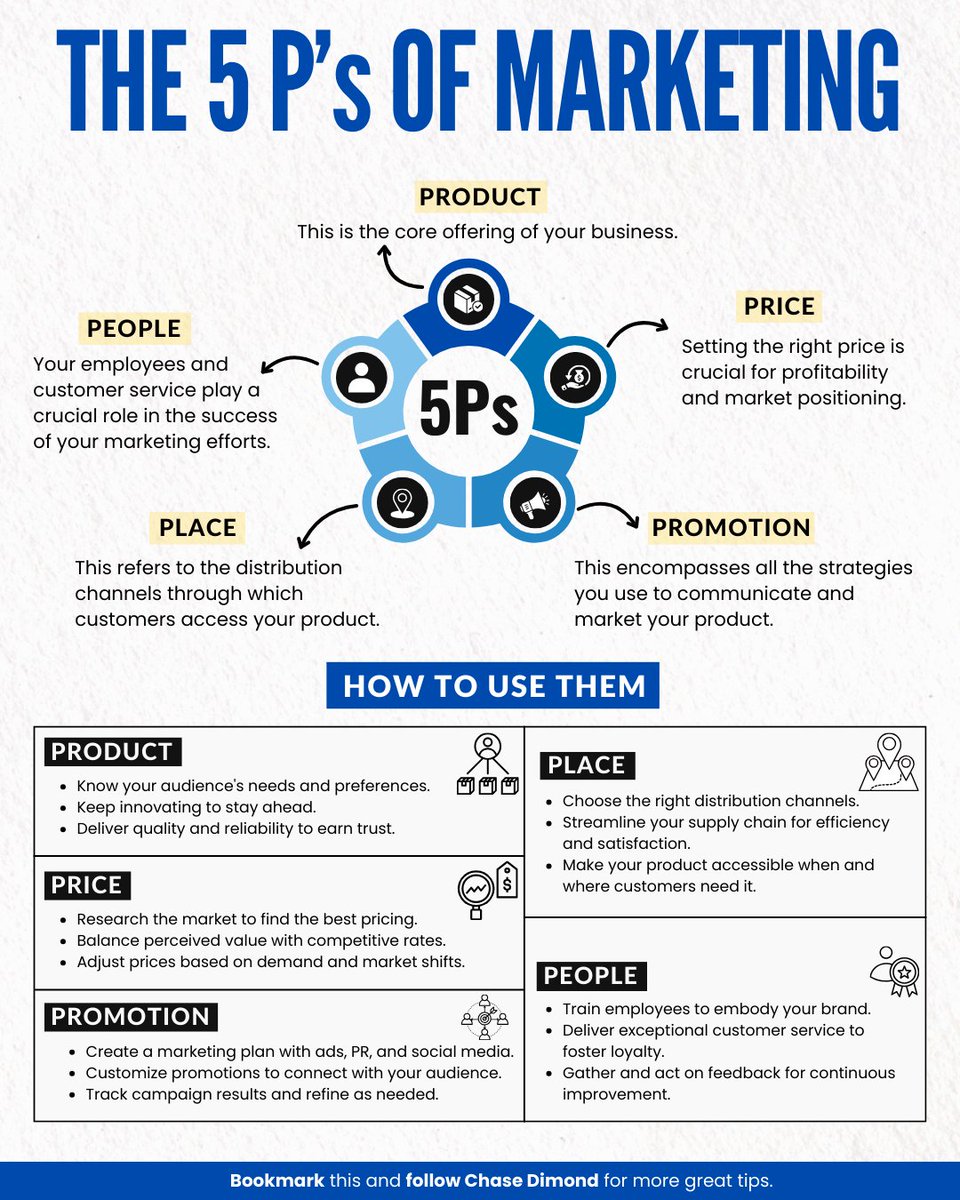 ecomchasedimond's tweet photo. The 5 P's of Marketing and How To Use Them:

(bookmark this)