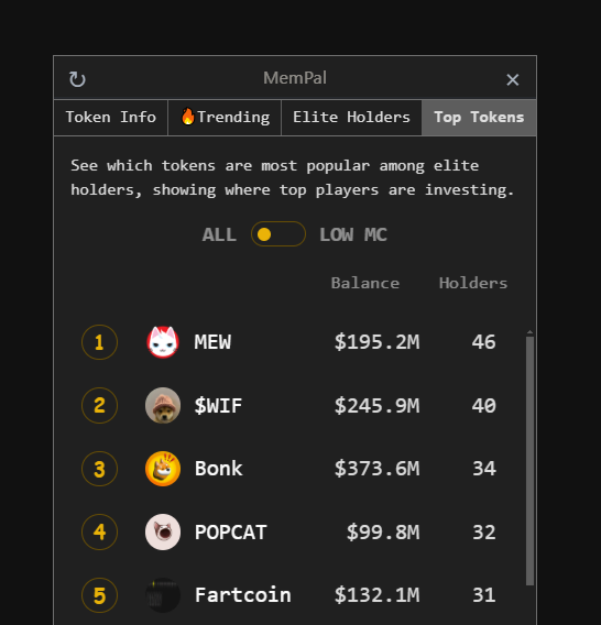 mempal_fun's tweet photo. 🔥 MemPal Top Tokens Leaderboard 🔥

See where the elite holders are investing! 💎🚀
Here are the top tokens ranked by the number of elite holders:

1️⃣ $MEW - 46 Holders ($195.2M)
2️⃣ $WIF - 40 Holders ($245.9M)
3️⃣ $Bonk - 34 Holders ($373.6M)
4️⃣ $POPCAT - 32 Holders ($99.8M)
5️⃣ $Fartcoin - 31 Holders ($132.1M)
6️⃣ $ai16z - 29 Holders ($523.7M)
7️⃣ $Pnut - 28 Holders ($86.7M)
8️⃣ $LUCKY - 27 Holders ($4.5K)
9️⃣ $ZEREBRO - 26 Holders ($85.2M)
🔟 $GOAT - 26 Holders ($76.8M)

What Are Elite Holders?

Elite holders are the most influential players in the memecoin market—whales and sharks who drive trends and shape the market with their investments. MemPal’s innovative feature gives you an inside look into their portfolios, tracking the top 20 holders of the leading 20 memecoins by market cap.

Here’s how it helps:

⚫️Follow the Smart Money: Instantly see if the memecoin you’re eyeing is backed by top traders.

⚫️Learn from the Best: Understand the strategies of the most successful memecoin investors by analyzing their portfolios.

MemPal puts the power of data in your hands, making it easier to trade smarter and stay ahead in the fast-moving world of memecoins. 🚀

#Crypto #Memecoins #Leaderboard