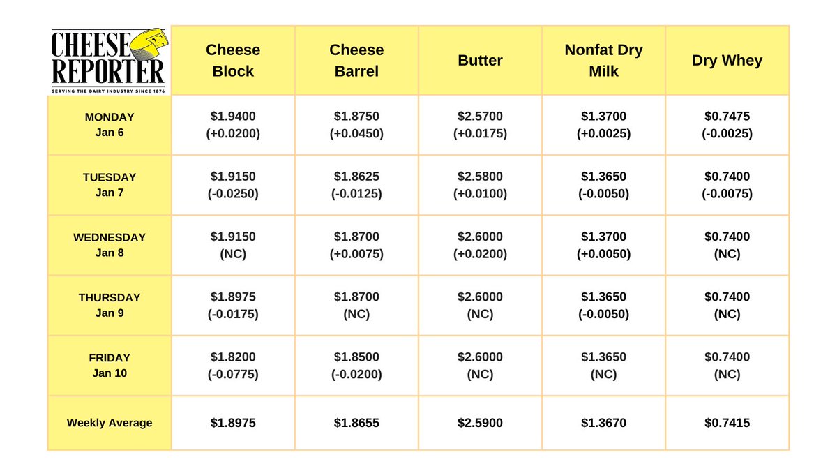 CME Dairy Pricing Roundup: Week of January 6 - 10, 2025
