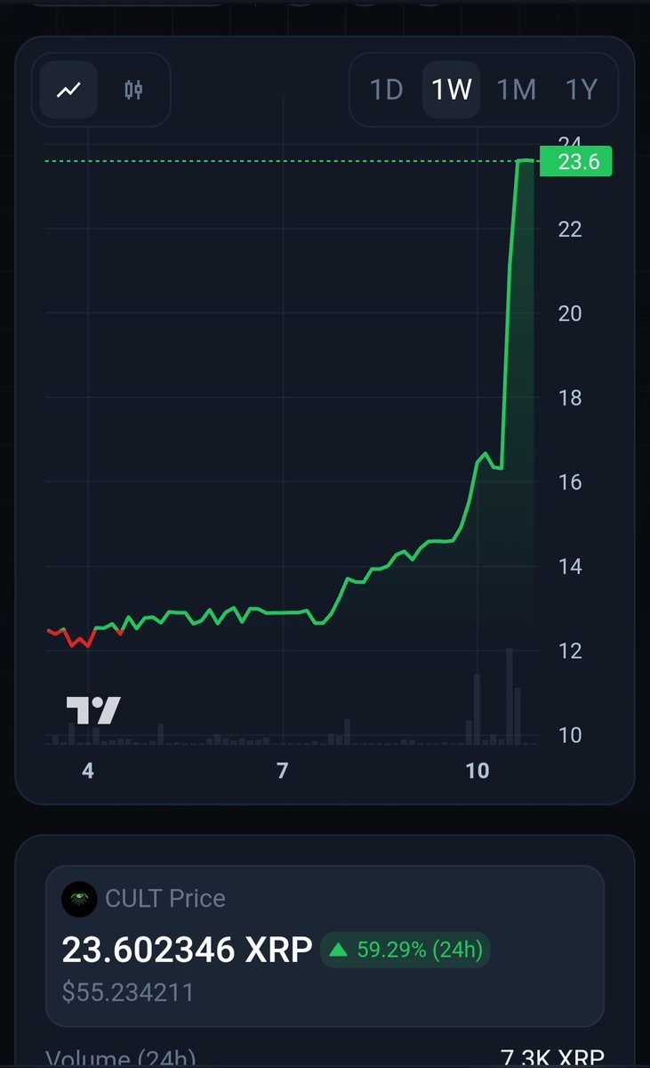 XRPoodle's tweet photo. 1 $CULT = 23 $XRP

Soaring up high https://t.co/4yFL6co0DW
