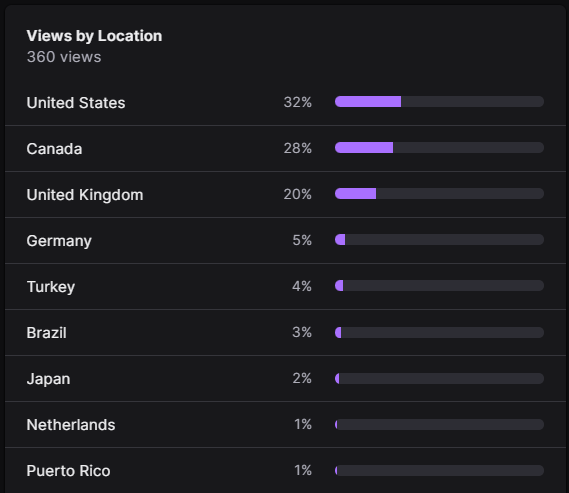 suikapann__'s tweet photo. Where are you all from? ^^
Decided to look at my analytics, and as predicted, Canada is indeed a large chunk of my viewers, but I never expected fellow British people, y'all need to say hi sometime! https://t.co/2tgQBjfWOI