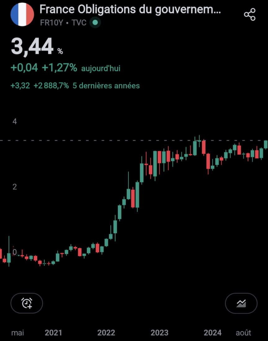 Le taux français à 10 ans revient titiller les 3,5%, et tout le monde s'en fout.

Pourtant, si cette zone casse durablement, je peux vous assurer que ça va mal se passer.