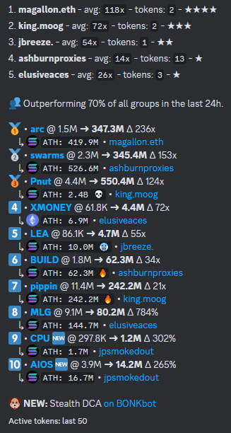 Last 50x Tokens Scanned.. Outperforming 70% of Groups! 🤑 Message Us To Join The Winning Team!!