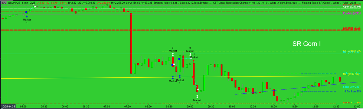 Back into tha new year with some good market action right off US jobs report! T'was a rough day for markets, especially #russell2000 down big. Witness our scalping trades of this session, utilizing the Gorn SR-AI scalping algo that uses neural network #AI #trading #BTC #ETH #SOL