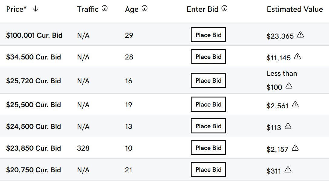 Once again we have what the market is willing to pay for an expired domain name vs "Estimated Value" which is pathetic in comparison.

The general public has no idea...

1) how bad estimated valuations are
2) how valuable their assets may actually be