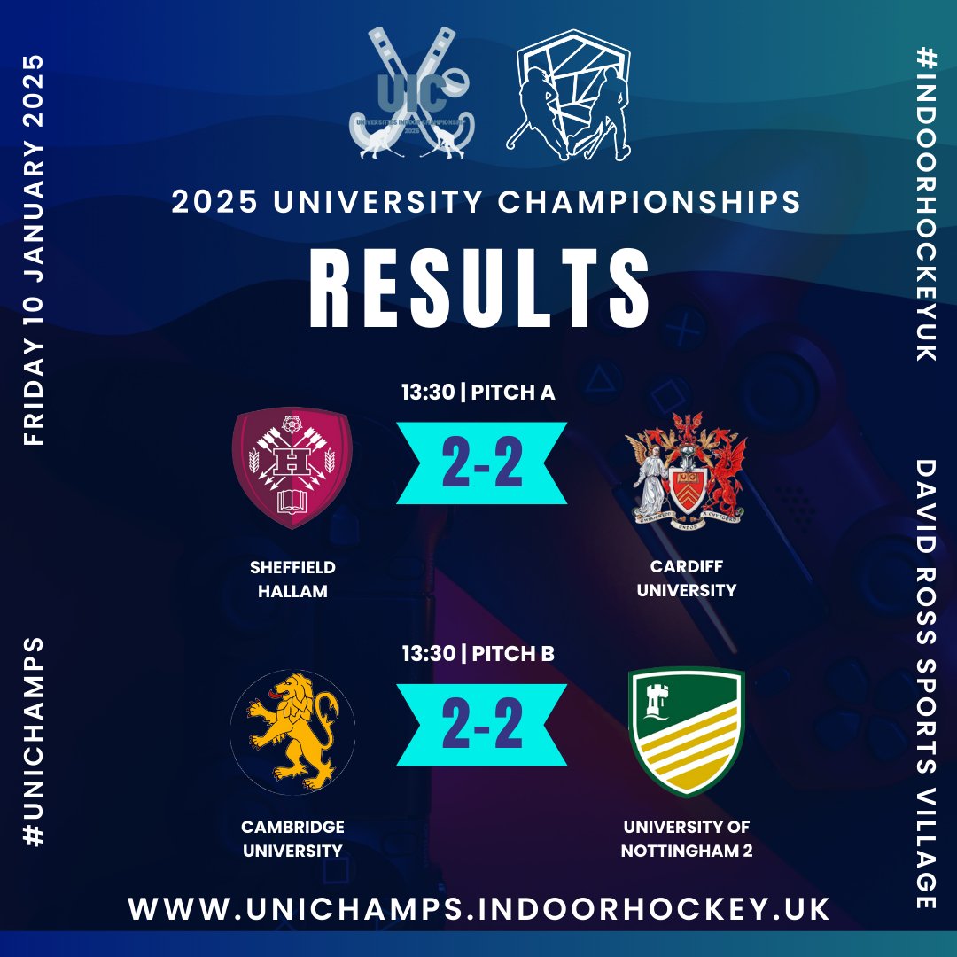 Both round 3 games ended in a 2-2 draw keeping the Group A table very close between 1st and 2nd and 3rd and 4th! 

#indoorhockeyuk #unichamps