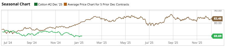 This #cotton chart tells the story of where we are. We continue to trade lower and lower relative to the previous 5 years. Of course, most crops are in this boat, though #corn is trending a bit more toward the mean but still well below. Price signals are horrible.