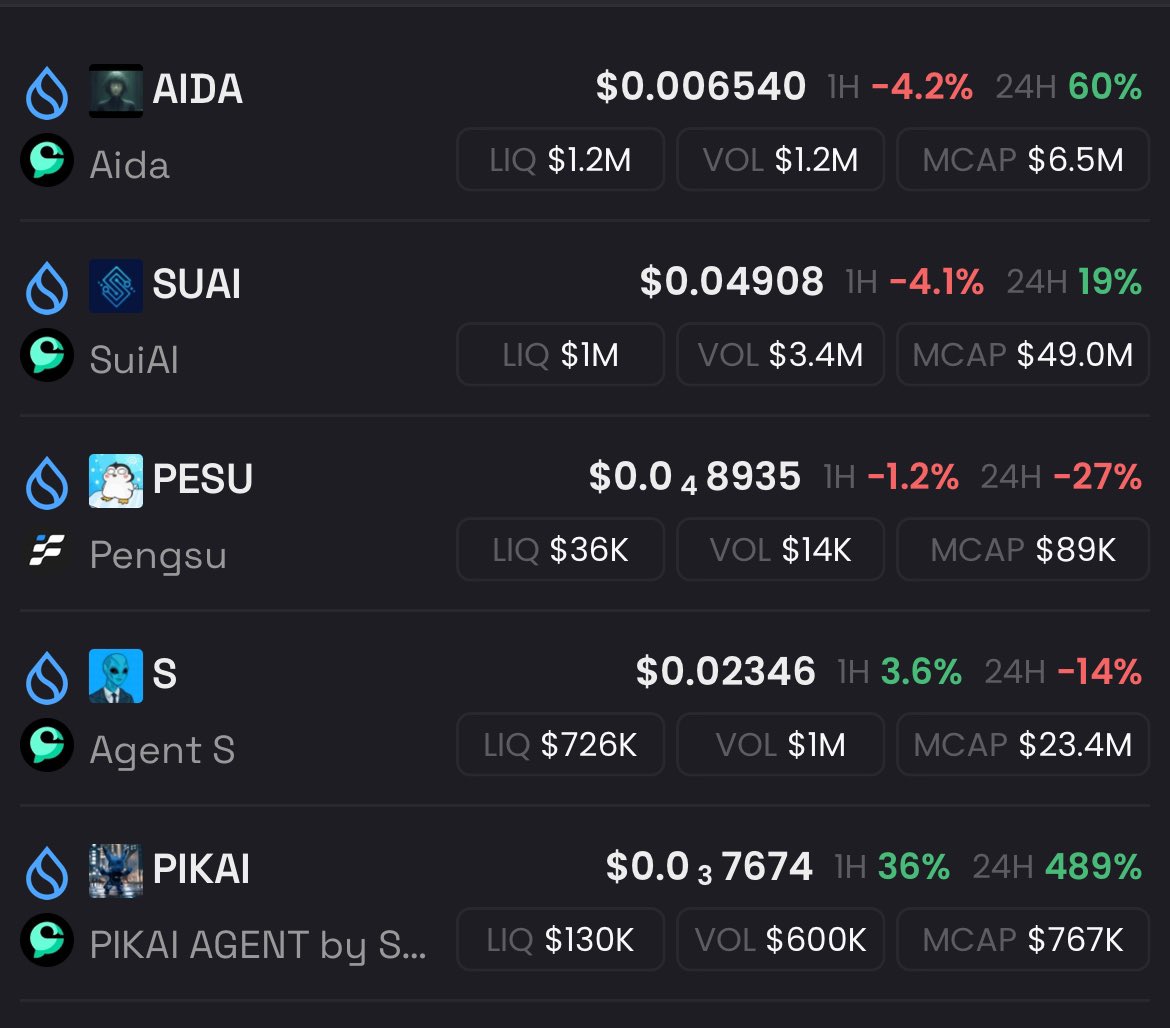 My favorite $sui coins
Bought $Aida at 186k mc
Agent $s at 7 mil mc
Pikai at 200k mc
Suai at 35 mil mc