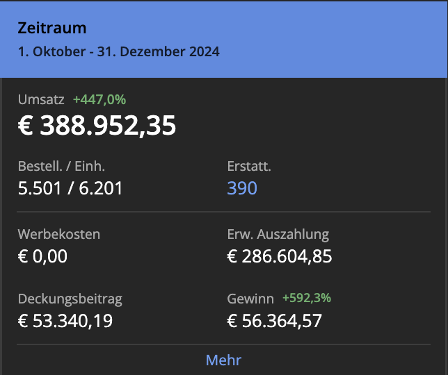 In 2024, we unlocked our first Q4 on Amazon.
Now, it’s time to see what 2025 has in store.

The formula is simple: buy low, sell high 🔓

Success is taking shape in more areas than just Amazon - stay tuned and follow us to see what unfolds. 🔒