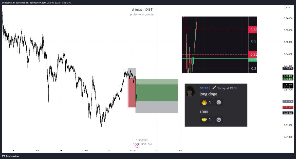 shinigamiXBT's tweet photo. another quicc 2R for $BTC and 2R for $DOGE 

we take so many Ws when locked in that i cant even post em all kekk

lookin for ppl who're gna be actively participating in such trades wid me and i'll get em free access  just like rt and share yall ideas 🙏 https://t.co/bLcAwgyNGm