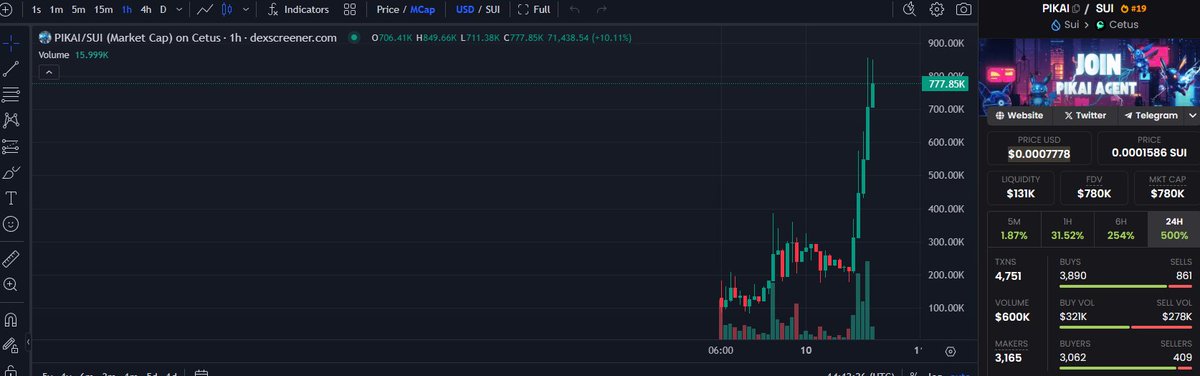 Shared 19 Hrs. ago <a href="/PIKAISui/">SUI CALLER</a> 500% up🚀 on
<a href="/SuiNetwork/">Sui</a> x.com/KKUMAR4YOU/sta…
#SuiNetwork #AIAgents #pikai