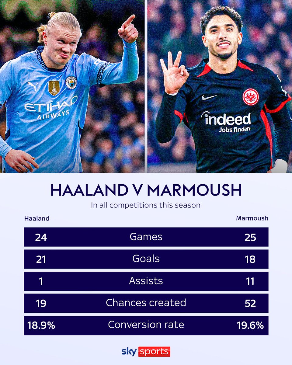 SkySportsPL's tweet photo. 📊�� https://t.co/n1GgtObXKA
