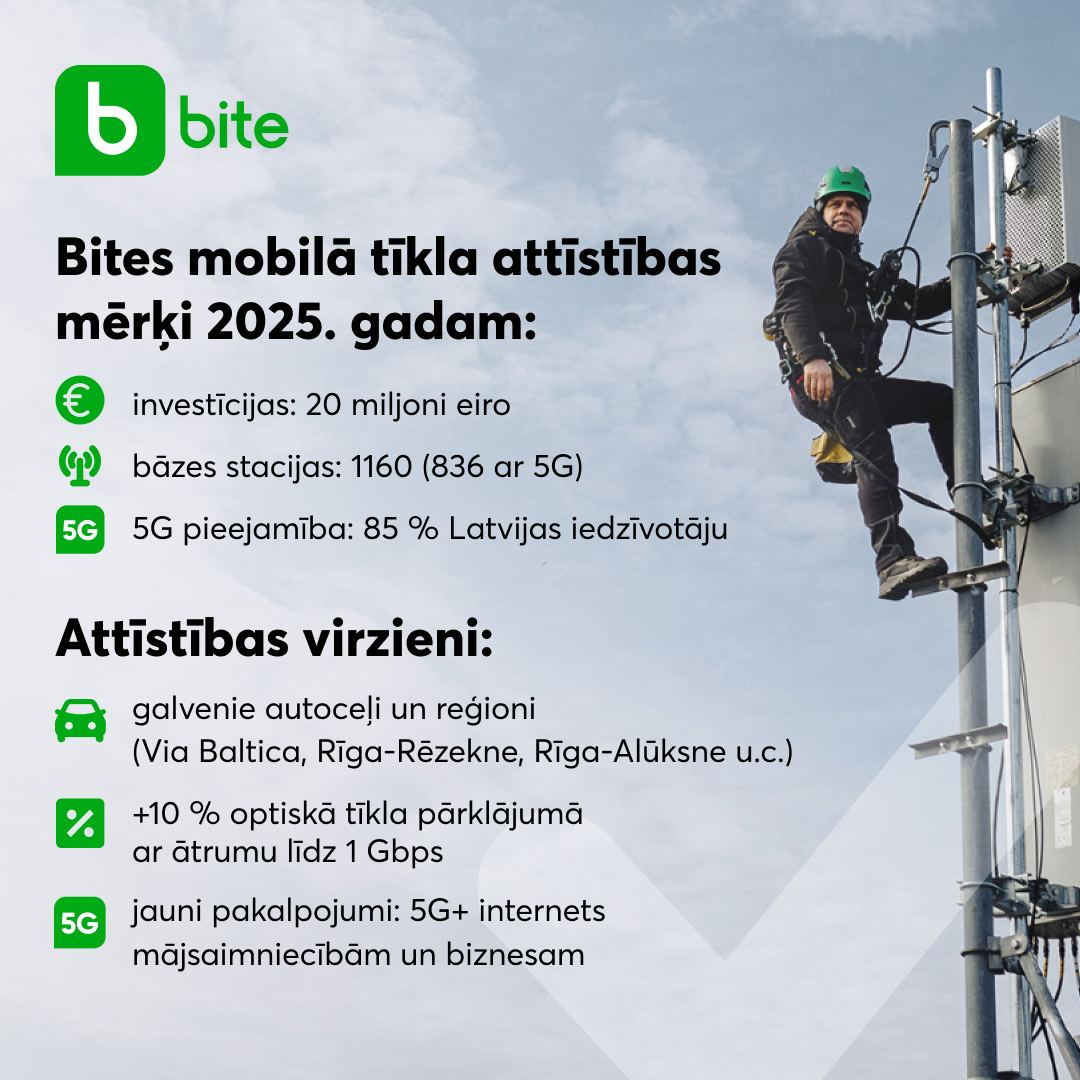 ⚡ Arī šogad esam apņēmības pilni turpināt attīstīt jaudīgo Bites mobilo tīklu, ieguldot 20 miljonus eiro.
Šobrīd ar 5G esam noklājuši Latvijas teritoriju, kas sasniedz 75 % iedzīvotāju, bet gada beigās sasniegsim jau 85 %. 🎯
