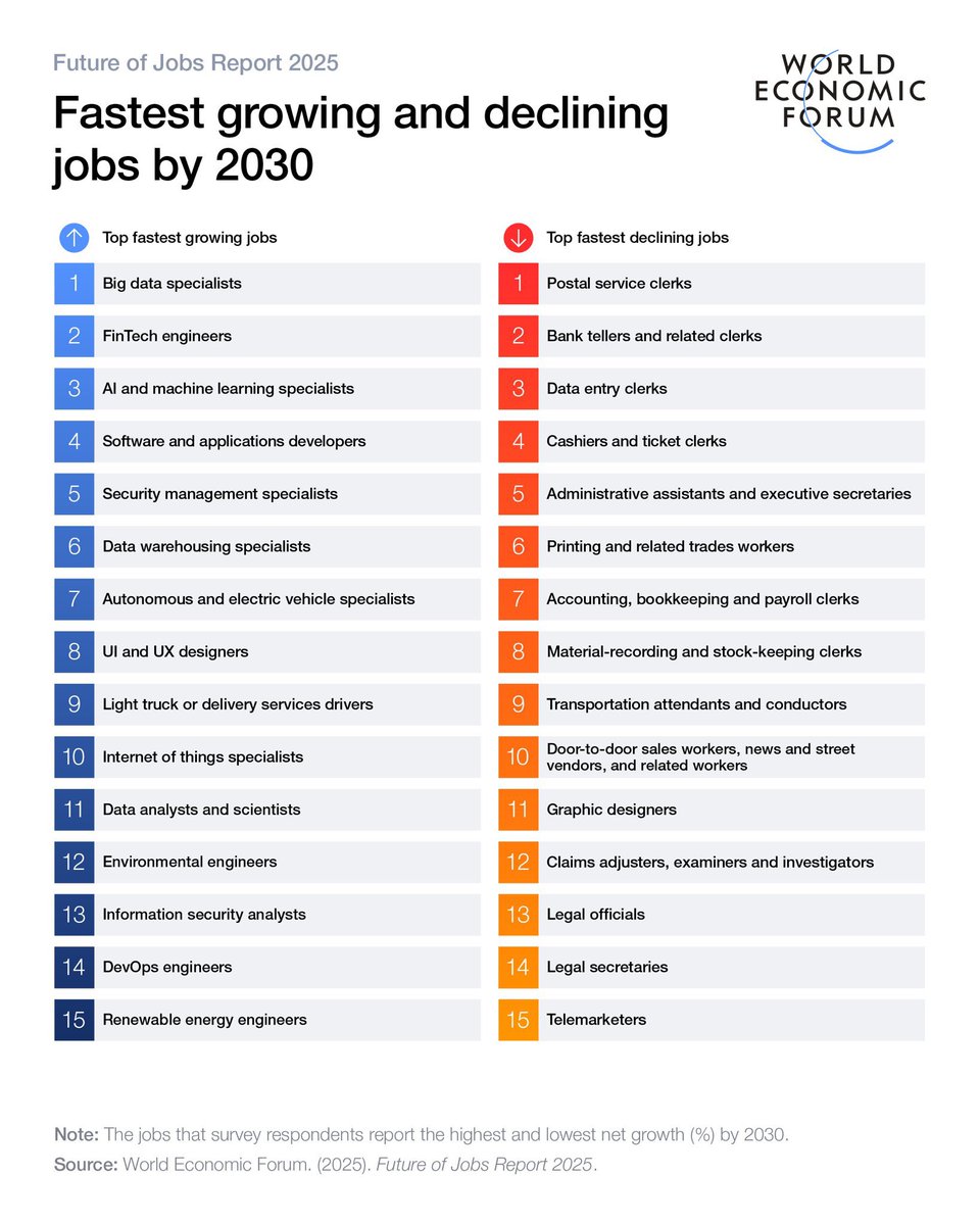 World Economic Forum just released the fastest growing jobs and the jobs the will be on a major decline by 2030.

If you work any of the declining jobs you need to be looking to pivot or move up into the next level (Manager/Engineer) asap