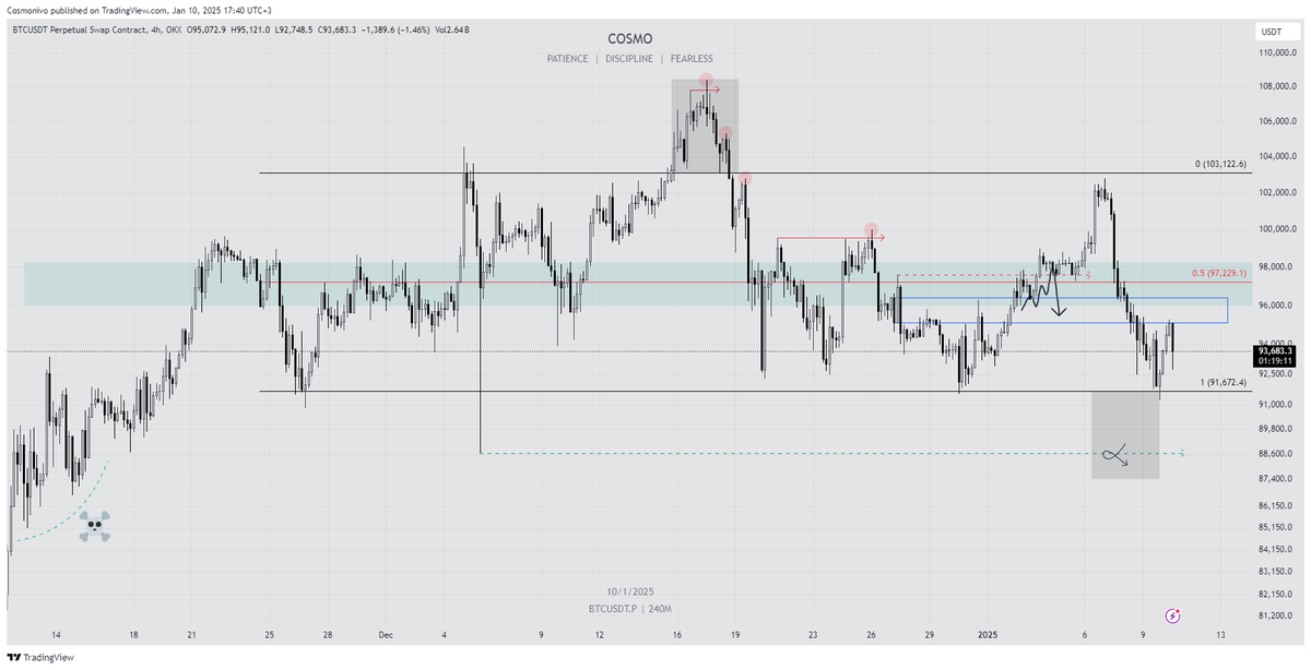 #BTC I 4h
Artık kuru kafayı bekleyebilirim...
x.com/CosmoArchi/sta…