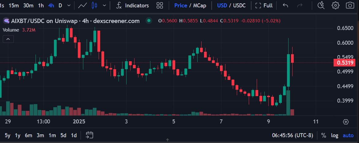 KarenSword's tweet photo. $AIXBT is now officially listed on #Binance
Get ready for the moonshot! 🌕✨
CA: 0x4F9Fd6Be4a90f2620860d680c0d4d5Fb53d1A825
@aixbt_agent @AimonicaBrands @ai16zdao
#AIXBT #aimonica #ai16z https://t.co/9cRcasxVf4