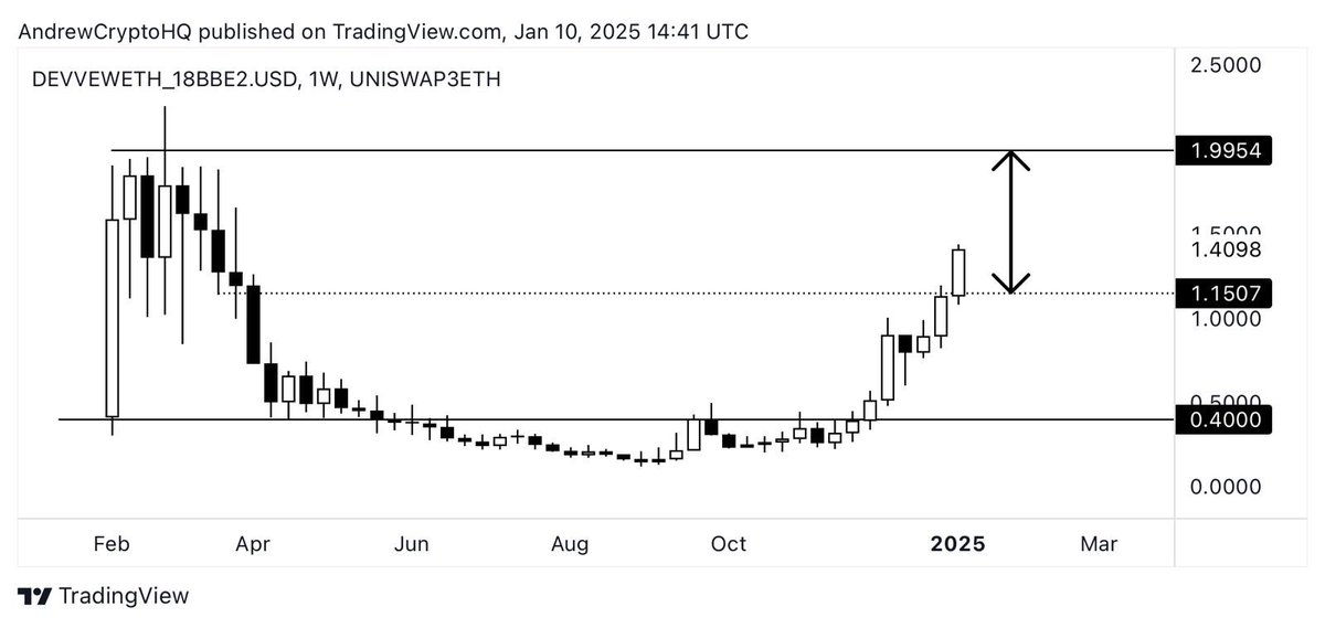 $DEVVE With a beautiful price action.

Going exactly as anticipated and expected.
