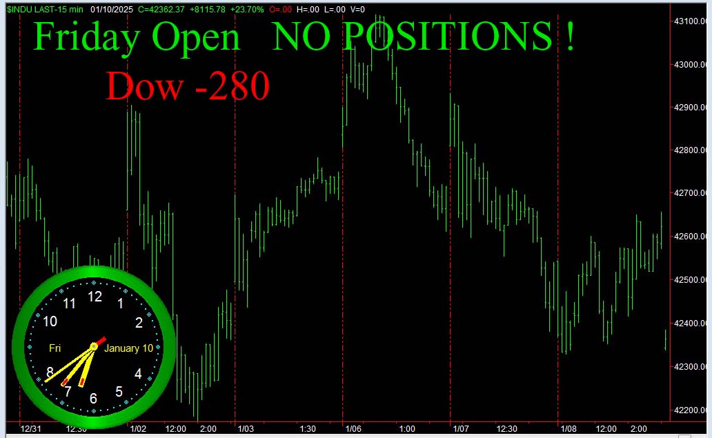 StockBrain99's tweet image. Friday Dow opens -280 and we open with no positions!  #stocks