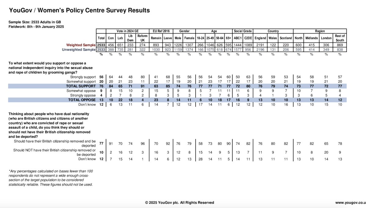 🚨BOMBSHELL RAPE GANG INQUIRY POLL🚨
Poll by the Women's Policy Centre @@WPCThinkTank <a href="/paoladiana_/">Paola Diana</a> TUNE INTO <a href="/GBNEWS/">GB News</a> 3-6pm FOR FULL ANALYSIS
🔥76% back calls for a national enquiry into rape gangs
🔥Even 65% of those who voted Labour in 2024 want an inquiry
🔥Only 13% oppose