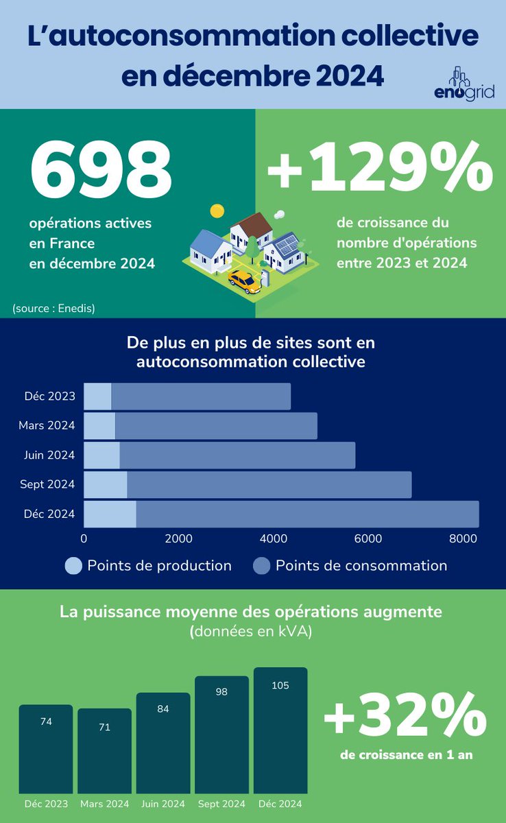 Nous allons dépasser la barre des 700 opérations d'autoconsommation collective actives en France 🥳️ 

Alors qu'on comptait 305 opérations actives en décembre 2023, il y en a aujourd'hui 698, soit une augmentation de + 129 % 📈

Toutes les données➡ enogrid.com/autoconsommati…