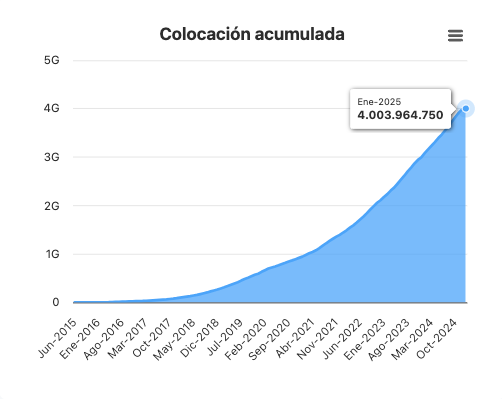 LuisRubenCT's tweet photo. Confiar es construir. 🤝=🧱

En un mundo donde cada quien jala para su lado y es cada vez más difícil confiar unos en otros, hoy celebramos algo diferente: en @yoteprestoCOM alcanzamos $4,000 millones de pesos en préstamos financiados entre personas desconocidas que eligieron confiar y trabajar juntas por un objetivo compartido: mejorar sus finanzas personales.

En una industria financiera tradicional que prioriza el beneficio individual, apostamos por la transparencia, la justicia y la confianza.

Con más de $700 millones de pesos en intereses pagados a nuestros inversionistas, más de $800 millones en intereses ahorrados a nuestros acreditados que decidieron cambiar sus deudas tóxicas por un préstamo con tasas justas y una cartera vencida histórica acumulada de solo 3.5% hemos demostrado que, cuando dejamos de lado el individualismo y compartimos objetivos juntos, logramos más.

Gracias a los más de 4 millones de usuarios que han confiado en esta visión de colaboración. Juntos hemos demostrado que los objetivos compartidos no solo son posibles, sino que pueden transformar vidas y construir un sistema financiero más humano.

Aún queda mucho por hacer, pero hoy celebramos este hito como un recordatorio de que juntos somos más. 

Confiar es construir.