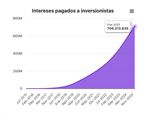 LuisRubenCT's tweet photo. Confiar es construir. 🤝=🧱

En un mundo donde cada quien jala para su lado y es cada vez más difícil confiar unos en otros, hoy celebramos algo diferente: en @yoteprestoCOM alcanzamos $4,000 millones de pesos en préstamos financiados entre personas desconocidas que eligieron confiar y trabajar juntas por un objetivo compartido: mejorar sus finanzas personales.

En una industria financiera tradicional que prioriza el beneficio individual, apostamos por la transparencia, la justicia y la confianza.

Con más de $700 millones de pesos en intereses pagados a nuestros inversionistas, más de $800 millones en intereses ahorrados a nuestros acreditados que decidieron cambiar sus deudas tóxicas por un préstamo con tasas justas y una cartera vencida histórica acumulada de solo 3.5% hemos demostrado que, cuando dejamos de lado el individualismo y compartimos objetivos juntos, logramos más.

Gracias a los más de 4 millones de usuarios que han confiado en esta visión de colaboración. Juntos hemos demostrado que los objetivos compartidos no solo son posibles, sino que pueden transformar vidas y construir un sistema financiero más humano.

Aún queda mucho por hacer, pero hoy celebramos este hito como un recordatorio de que juntos somos más. 

Confiar es construir.