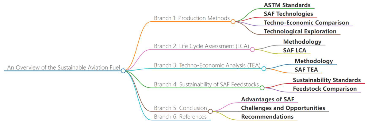 ProceedingsMDPI's tweet photo. #CallforReading
An Overview of the Sustainable Aviation Fuel: LCA, TEA, and the Sustainability Analysis
Full access: https://t.co/Gj7C4UYedB
By Meiting Wang and Xiao Yu
From the #ICGA 2024 Conference
#AviationIndustry #GreenAviation #CleanTech https://t.co/vDHe1AqKuj