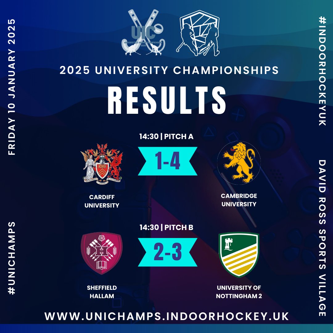 Final games in Group A are now finished with Cambridge University taking the top spot beating University of Nottingham 2's on goal difference! 
Sheffield Hallam take third in the group, again just beating Cardiff University with a 1 goal difference

#indoorhockeyuk #unichamps