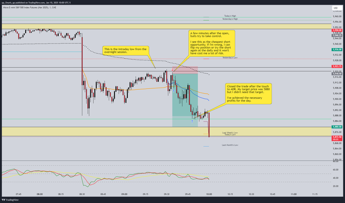 TraderAMR's tweet photo. Today's ES trade: shorts seemed strong after the news.

Focused on discipline today; financial goal achieved. No need to watch the rest of the day.

Look for my next post on this week's results! https://t.co/qxjVP0ZAgM