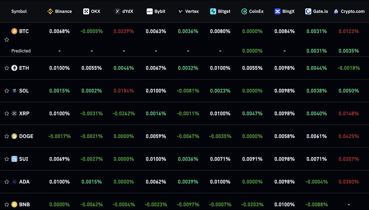 Funding flipping negative (green). Shorts are pilling in. 

Who in their right mind would be opening shorts here?