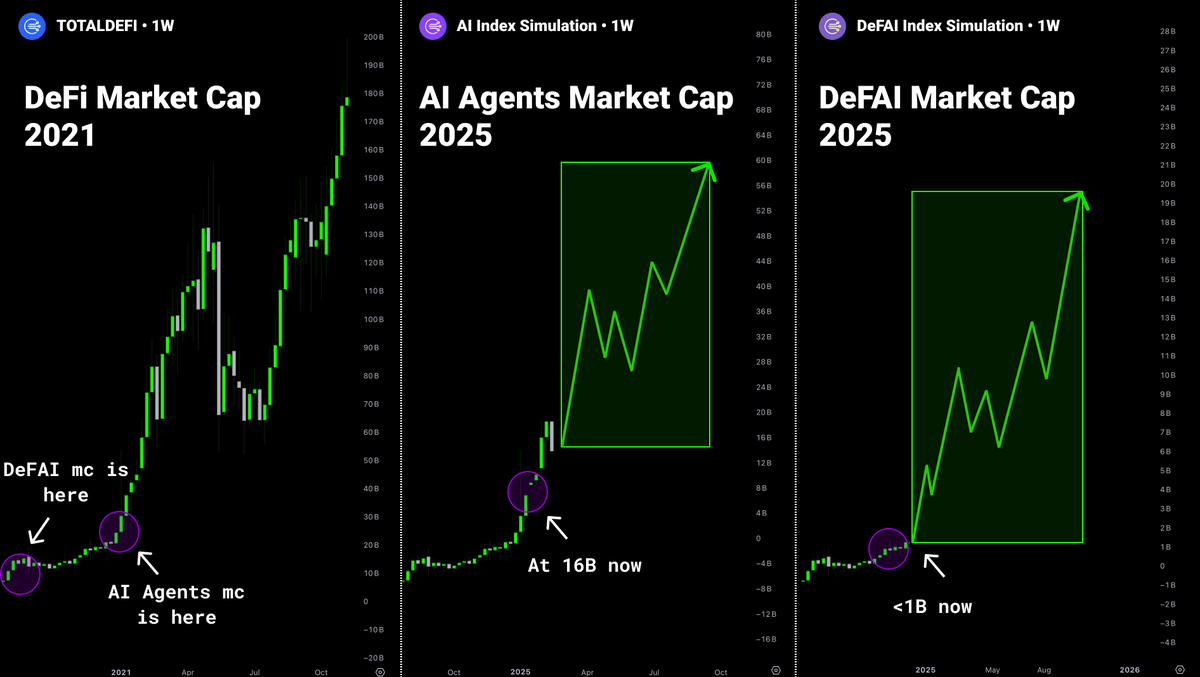 xGremlin's tweet photo. DeFAI: <1B sector now, with a 20B ceiling

DeFi peaked at $200B; 1/10th of that is within reach

Expect new unicorns and plenty of 100x runners

🧵: Here are 6 early low-caps you can’t ignore https://t.co/twvpVy3jbH