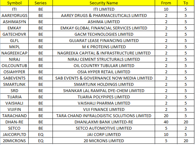 Value_Ethics's tweet photo. #NSE Circuit Filter / Price Bands changed from 13/01/2025
#ITI #AAREYDRUGS #ASHIMASYN #EMKAY #GATECHDVR #GLFL #MKPL #NAGREEKCAP #NIRAJ #OILCOUNTUB #OSIAHYPER #SABEVENTS #SMARTLINK #SRD #TIJARIA #VAISHALI #VIJIFIN #TARACHAND #SETCO #JAICORPLTD #20MICRONS #ABINFRA #BALPHARMA #BHAGERIA #KEYFINSERV #SABTNL #SCPL #ITALIANE #KEL #RBMINFRA #SAHAJSOLAR #SSEGL #VISHNUINFR #AILIMITED #BASILIC #DESTINY #GSMFOILS #INFOLLION #MEDIORG #PRITIKA #SABAR #TECHERA #VLINFRA