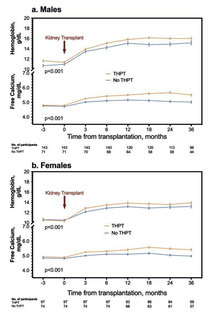 Gabriel Cojuc-Konigsberg (@cojucg) on Twitter photo Excited to share our latest publication, where we explored the unlikely association between post-#kidney #transplant persistent hypercalcemia and erythrocytosis in a cohort of Mexican patients from <a href="/NefroINCMNSZ/">Departamento de Nefrología y Metabolismo Mineral</a>.
dustri.com/article-respon… Excited to share our latest publication, where we explored the unlikely association between post-#kidney #transplant persistent hypercalcemia and erythrocytosis in a cohort of Mexican patients from <a href="/NefroINCMNSZ/">Departamento de Nefrología y Metabolismo Mineral</a>.
dustri.com/article-respon…