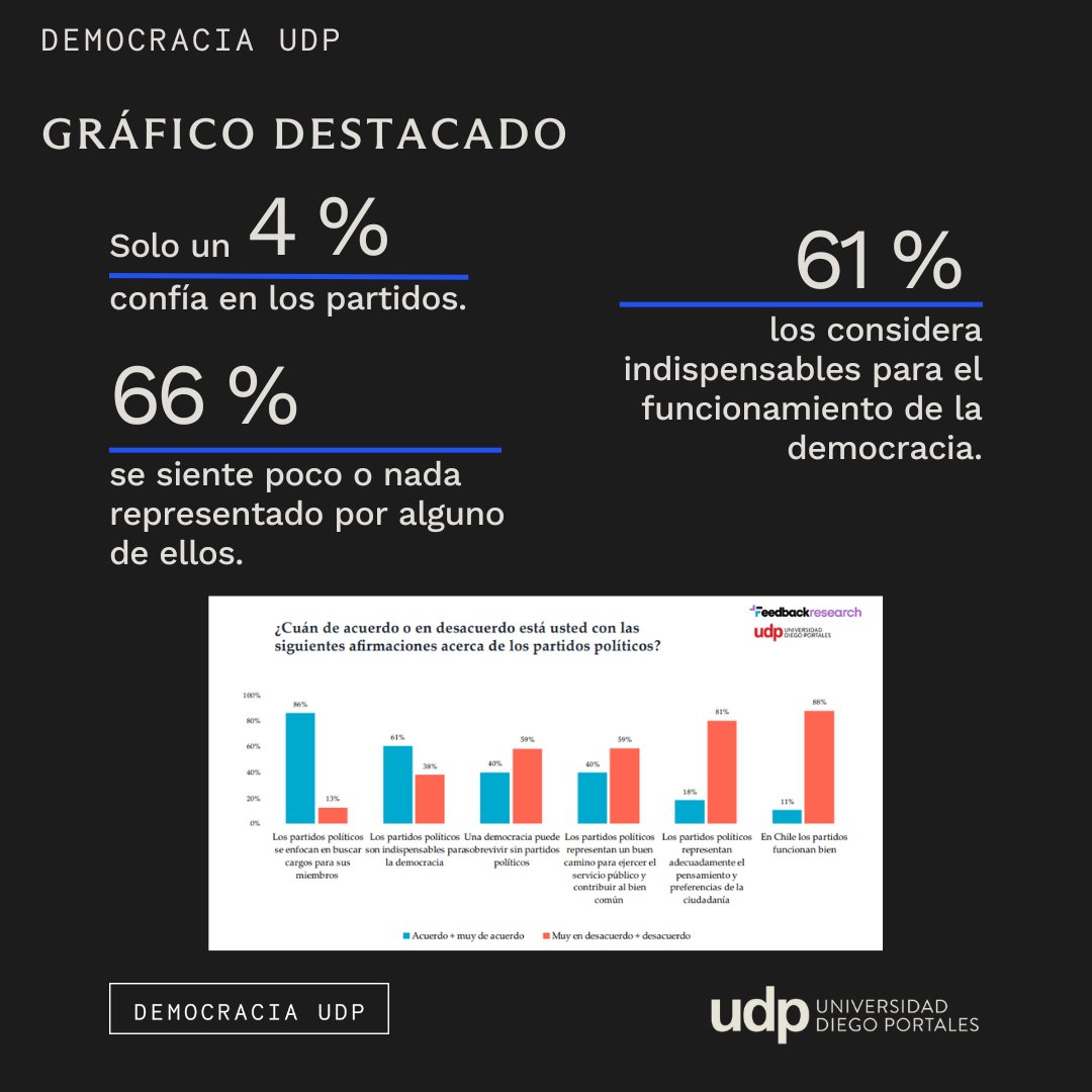 Democracia_UDP's tweet photo. 👉En el estudio una de las conclusiones que destacan es la irrupción de nuevos liderazgos. Los encuestados al ser consultados espontáneamente por liderazgos con los que se identifica, se posicionan Evelyn Matthei, Johannes Kaiser y Tomás Vodanovic, por sobre José Antonio Kast. https://t.co/yqUqPHWzaM