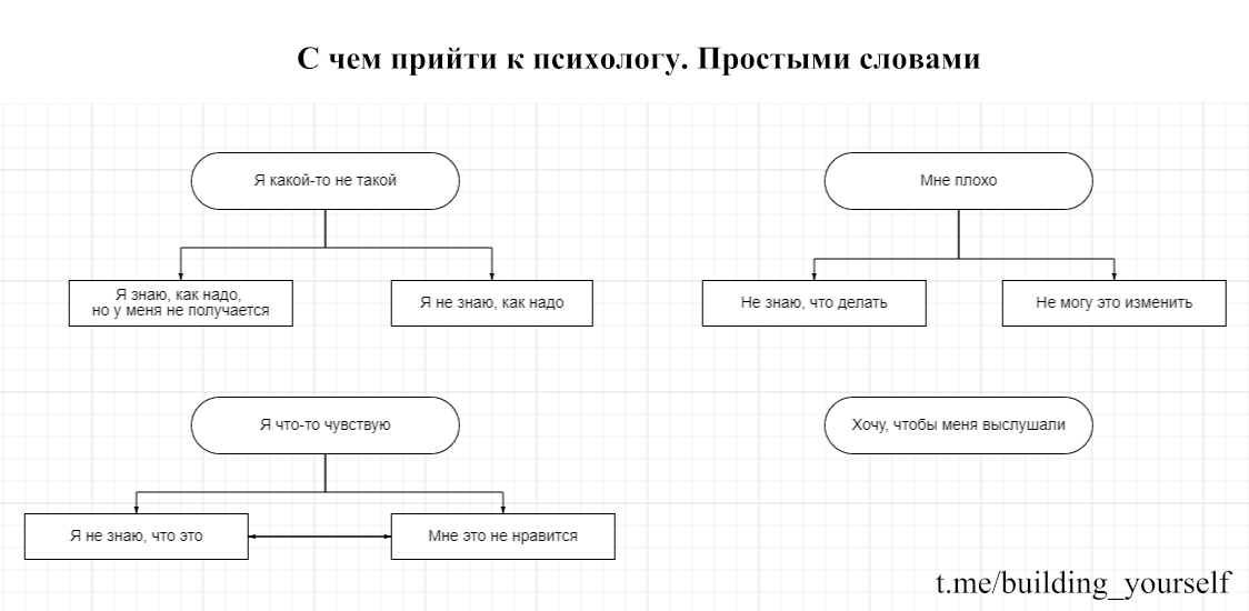a_seneth's tweet photo. Рисовала вчера картинку, чтобы объяснять людям, с чего вообще можно начать беседу с психологом. Делюсь))
Мне просто нравится рисовать схемки!

А ещё сейчас принимаю на первую сессию-знакомство (онлайн, 30 мин) бесплатно. Если актуально кому-то из ваших знакомых – расскажите им) https://t.co/QFhudEMsmW