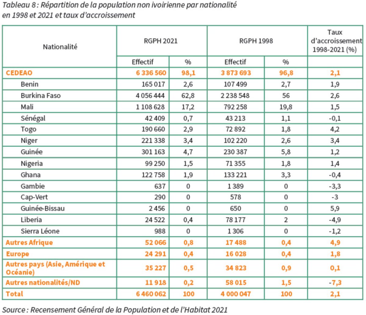 NambleAT's tweet image. Selon l'INS et son rapport RGPH 2021, voici en image la répartition en Côte d'Ivoire de la population non ivoirienne : 
1- Burkina Faso =&amp;gt; 62,8%
2- Mali =&amp;gt; 17,2%
3- Guinée =&amp;gt; 4,7%
#statistique #rgph #cotedivoire #population #ins #CEDEAO