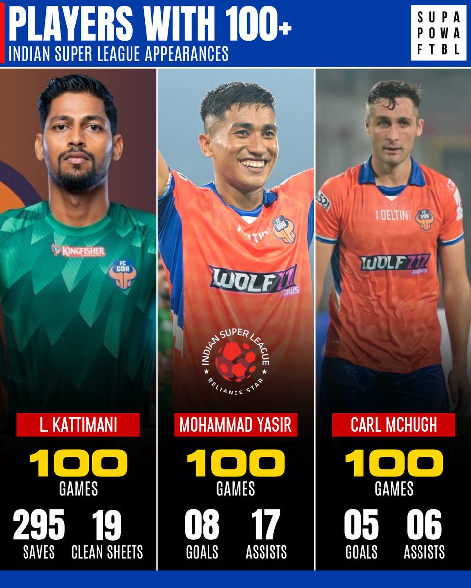 SuperpowerFb's tweet photo. Can you name 3 players who have 100+ appearances for One #ISL club? ๐
Image Credits: @IndianSuperLeague
#mchugh #kattimani #yasir #fcgoa #100club #ISL #indiansuperleague #indianfootball #100appearances https://t.co/vfK8nnM9cp