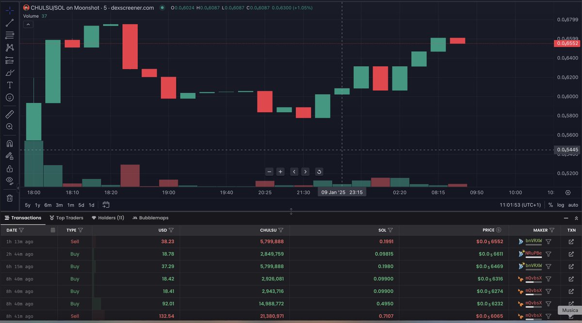 We started with a very good pattern.  #chulsu #memecoin #memecoin1000x  #memecoin100x