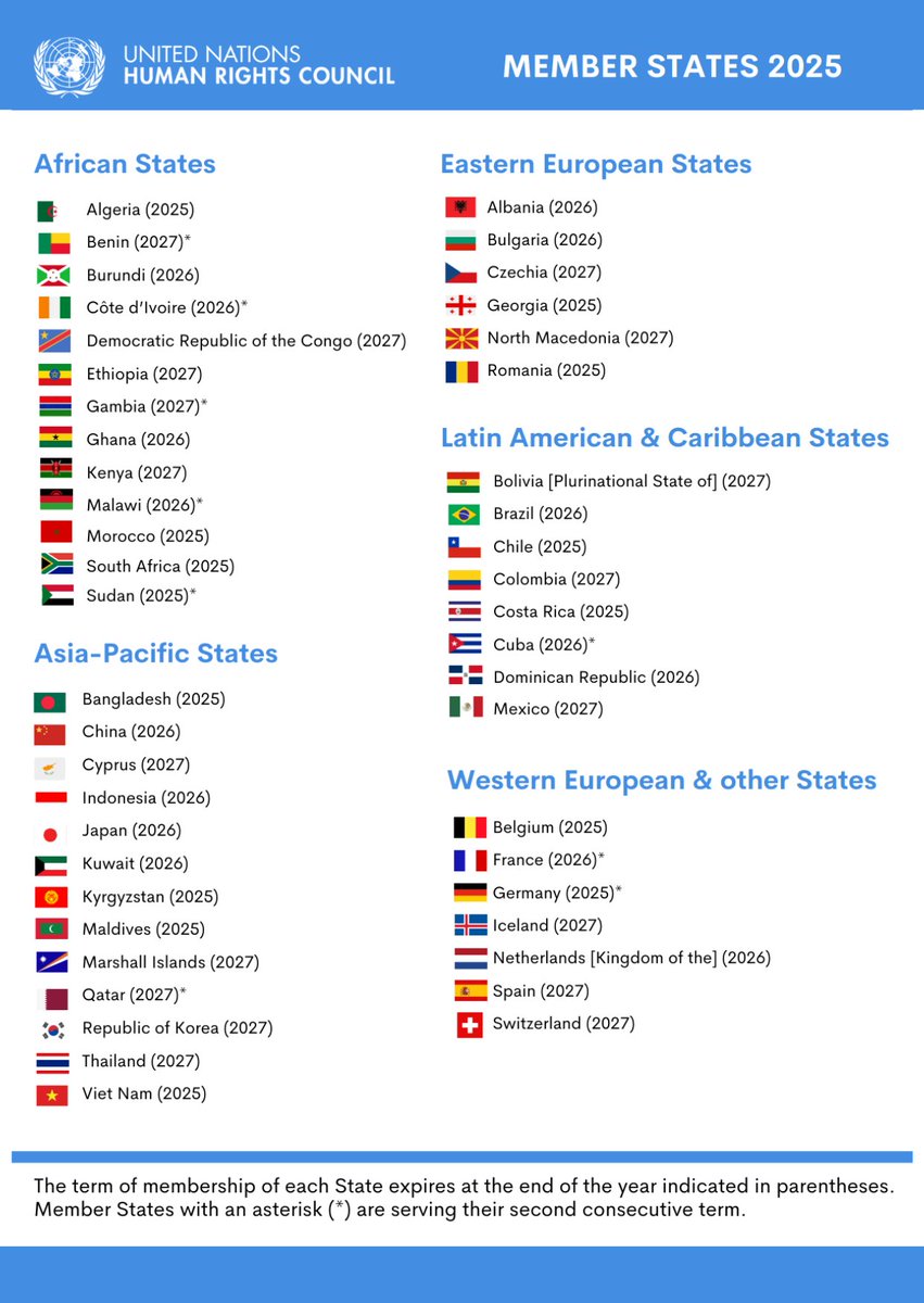 The Human Rights Council is comprised of 47 Member States, which are elected by majority vote in the <a href="/UN/">United Nations</a> General Assembly.

With membership of the Council comes a responsibility to uphold the highest #humanrights standards.

Here is the 2025 membership⬇️