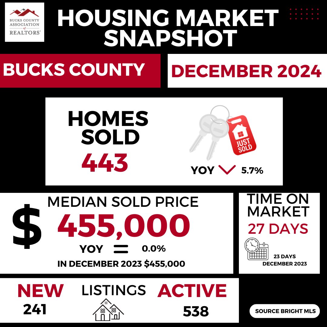 The Bucks County December housing market statistics have been released. The median selling price for homes in Bucks County is $455,000. ow.ly/cBah50UEkpJ