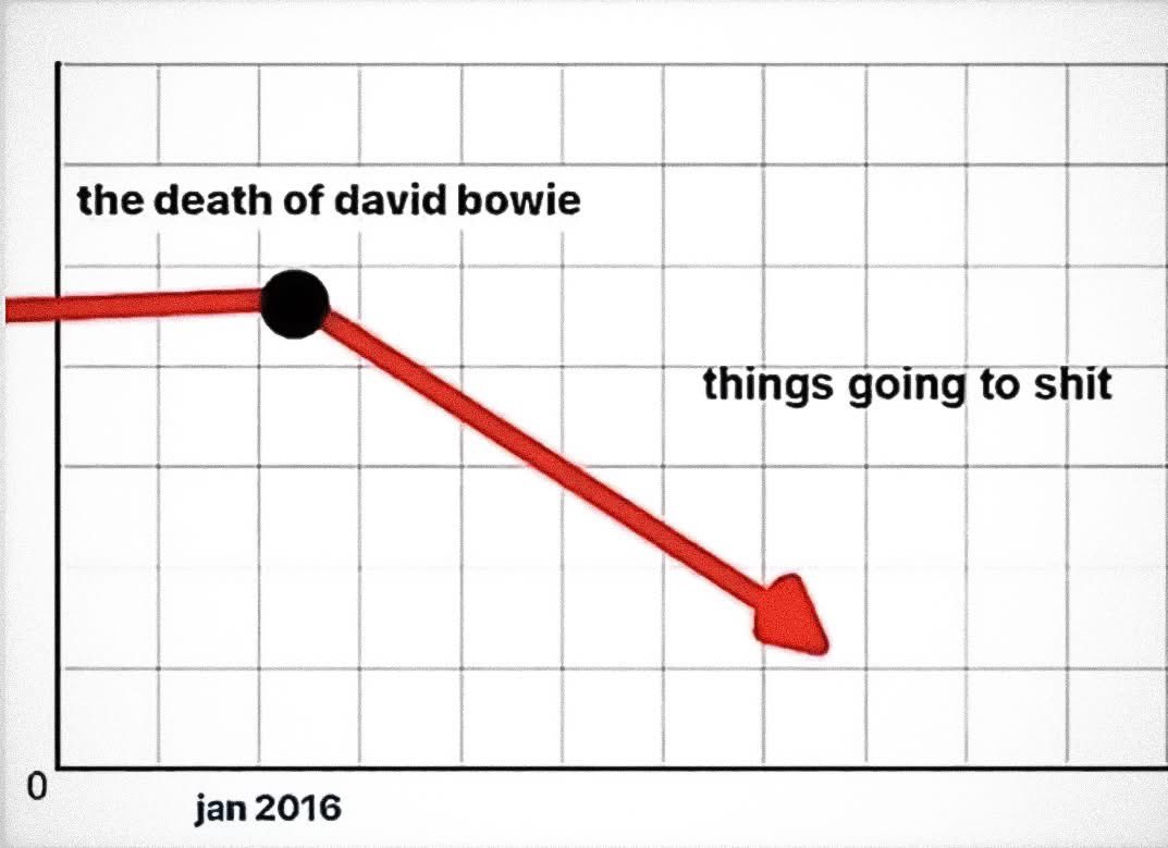 This week brings both the birth (Jan 8th) and death (Jan 10th) anniversaries of David Bowie.

The graph pretty much sums it up…