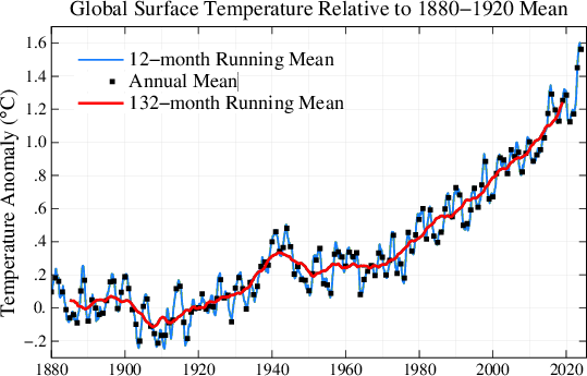 The global mean surface temperature first developed by Drs. Hansen and Lebedeff and later improved by Dr. Ruedy (data.giss.nasa.gov/gistemp/).  The base period is 1880-1920 which is assumed to be close to the preindustrial level. The 2024 mean was 1.56C above this level.