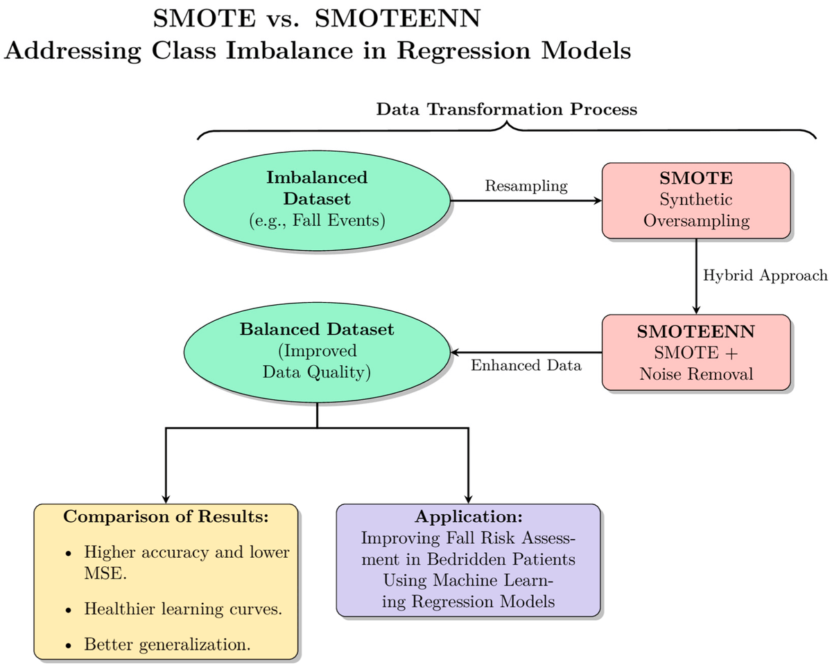 Our <a href="/NYITCOMDO/">NYITCOM</a> students, working at the <a href="/BioFSILab/">Milan Toma</a>, published a paper titled 'SMOTE vs. SMOTEENN: A Study on the Performance of Resampling Algorithms for Addressing Class Imbalance in Regression Models,' exploring methods for handling class imbalances in machine learning models.
