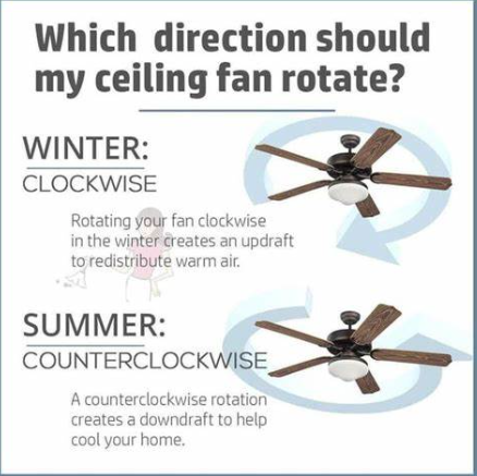 cyfairfd's tweet photo. Maximize warmth this winter by adjusting your ceiling fan!  Set your fan to rotate clockwise on the lowest speed to push warm air down and create a cozy atmosphere. Perfect for rooms with high or vaulted ceilings! #WinterTips #StayWarm #CeilingFanHacks #CyFairFD https://t.co/Qc1lbFXyOZ