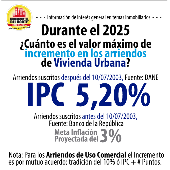 El incremento máximo en los arriendos de vivienda para el 2025 en Colombia es del 5,20% (IPC)