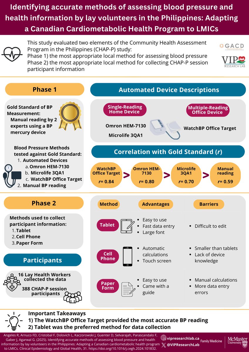 Feasibility of BP measures &amp; data collection in community health programming in a LMIC (Philippines 🇵🇭)

🎯 For Accuracy: automated BP measure device &gt; manual BP

📱 For Data Collection: tablets &amp; cell phones &gt; paper

Read the full study here! bit.ly/3Pru5I5