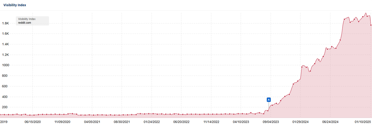 lilyraynyc's tweet photo. It continues:

After growing from the 98th to 3rd biggest website in Google's organic search results over the past 2 years*, Reddit has begun to see its biggest drop in years.

(* @sistrix visibility data) https://t.co/KAysWhy5UQ