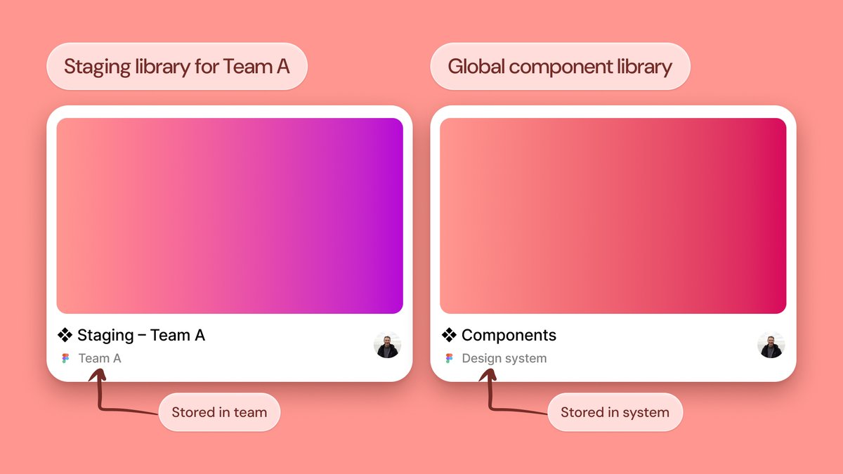 First blog of the year is about "staging component libraries" and how they can enable fast iteration of designs, prevent bottlenecks in design systems, and encourage experimentation
 read.cv/disco_lu/stagi…