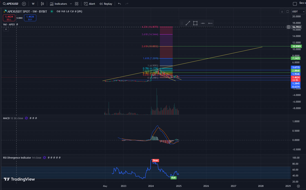 klonez4's tweet image. $APEX $DEX #APEXPROTOCOL 
a great investment for the near future!